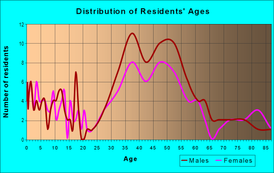 Age and Sex of Residents in Sherwood Forest in Atlanta, GA