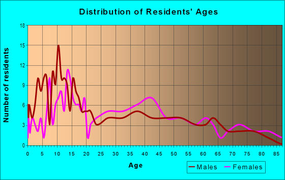 Age and Sex of Residents in South Atlanta in Atlanta, GA