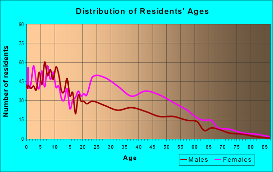 Age and Sex of Residents in Southwest in Atlanta, GA