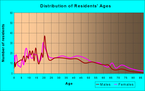 Age and Sex of Residents in Summerhill in Atlanta, GA