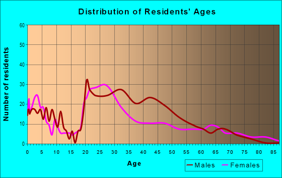 Age and Sex of Residents in Techwood in Atlanta, GA