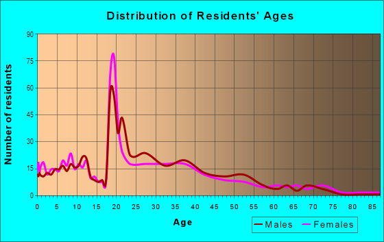 Age and Sex of Residents in Vine City in Atlanta, GA