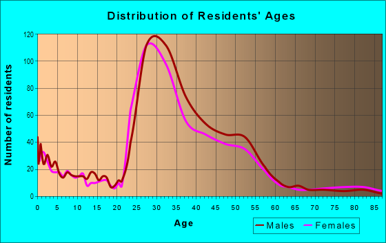 Age and Sex of Residents in Virginia-Highland in Atlanta, GA