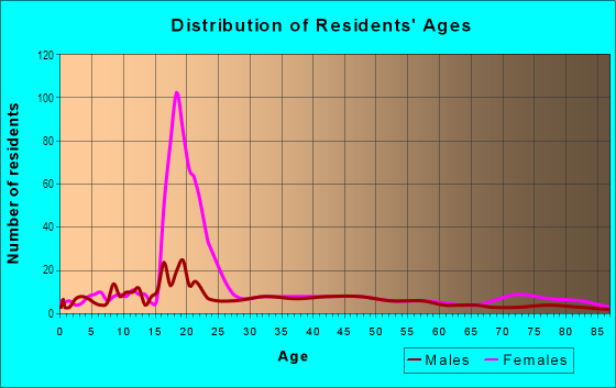 Age and Sex of Residents in West Lake in Atlanta, GA