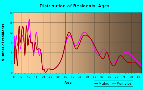 Age and Sex of Residents in West Paces Ferry in Atlanta, GA