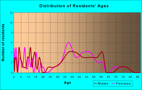 Age and Sex of Residents in West Peachtree Battle in Atlanta, GA