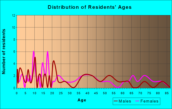 Age and Sex of Residents in Westhaven in Atlanta, GA