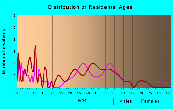 Age and Sex of Residents in Westminster in Atlanta, GA