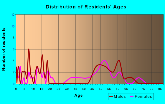 Age and Sex of Residents in Whitewater Creek in Atlanta, GA