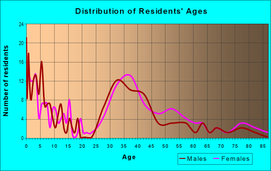 Age and Sex of Residents in Wildwood in Atlanta, GA