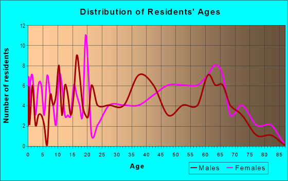 Age and Sex of Residents in Wisteria Gardens in Atlanta, GA