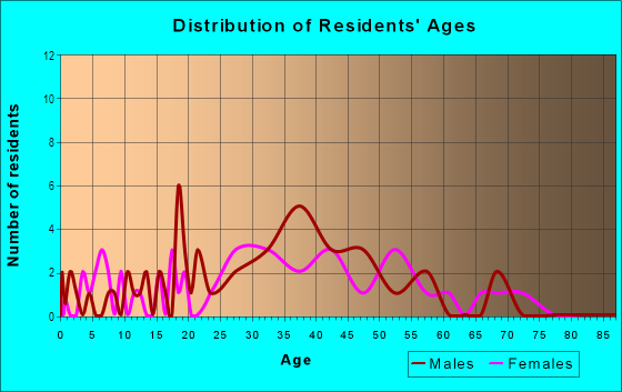 Age and Sex of Residents in Woodland Hills in Atlanta, GA