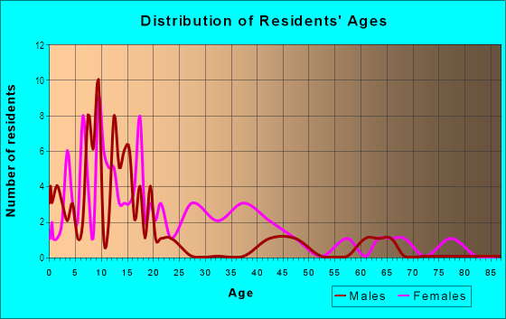 Age and Sex of Residents in Blackshear in Savannah, GA