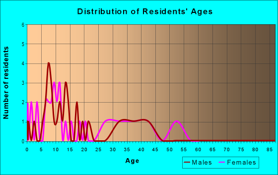 Age and Sex of Residents in Hillcrest in Savannah, GA