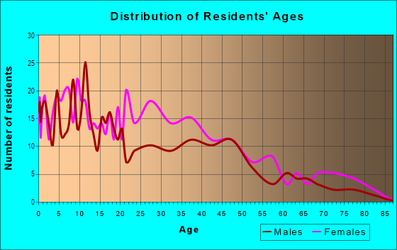 Age and Sex of Residents in Pine Gardens in Savannah, GA