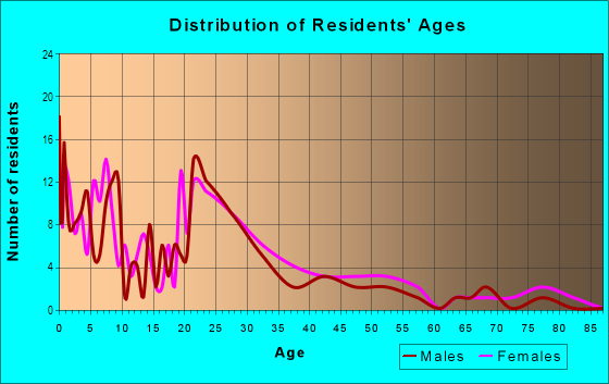Age and Sex of Residents in Savannah Gardens in Savannah, GA