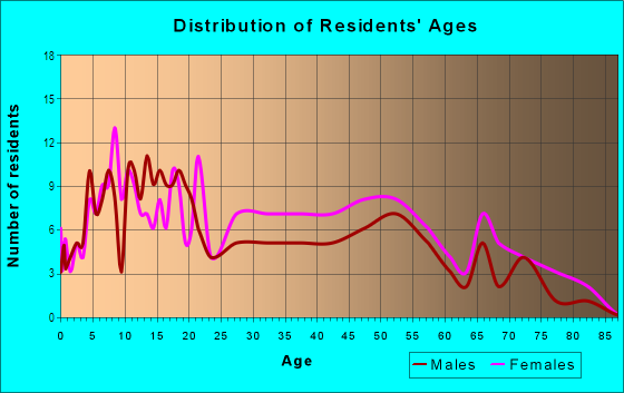 Age and Sex of Residents in East Savannah in Savannah, GA
