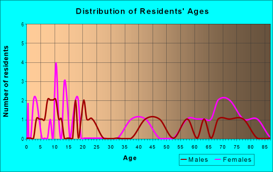 Age and Sex of Residents in Beach High School Area in Savannah, GA