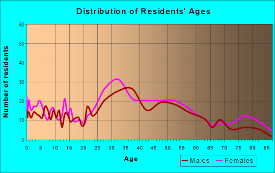 Age and Sex of Residents in Chatham Crescent in Savannah, GA