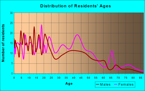 Age and Sex of Residents in Dittmerville in Savannah, GA