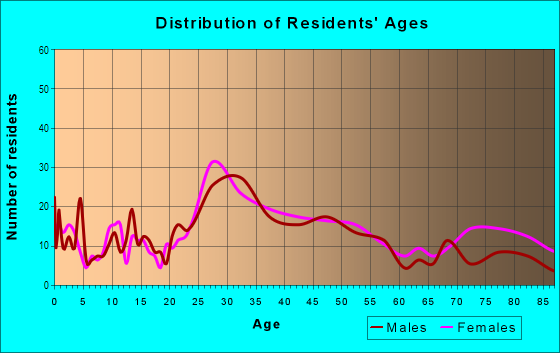 Age and Sex of Residents in Gould Estates in Savannah, GA