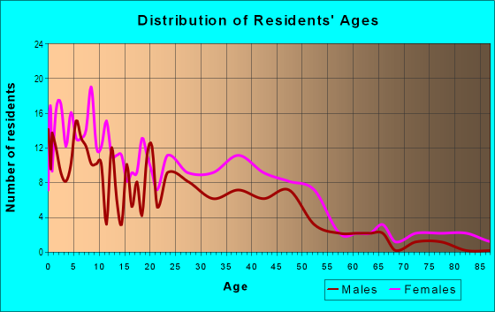 Age and Sex of Residents in Edgemere in Savannah, GA