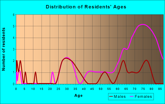 Age and Sex of Residents in Fairfield in Savannah, GA