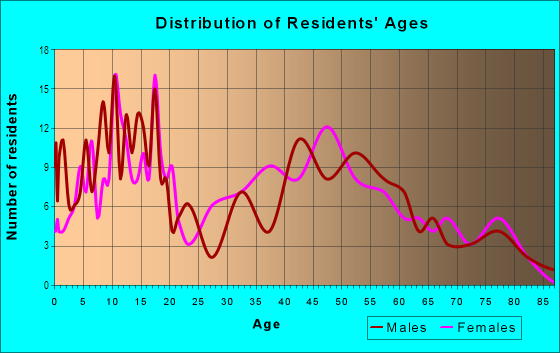 Age and Sex of Residents in Venetia in Mobile, AL