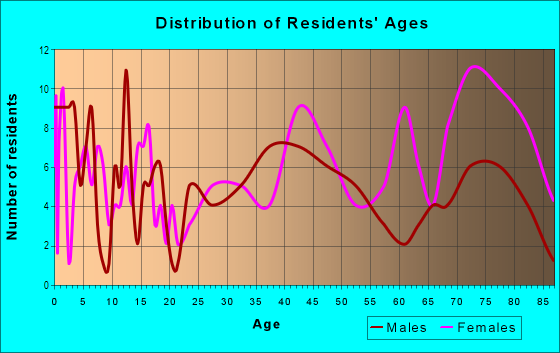 Age and Sex of Residents in Kensington Park in Savannah, GA