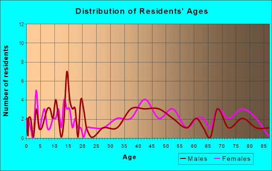 Age and Sex of Residents in Fairway Oaks in Savannah, GA