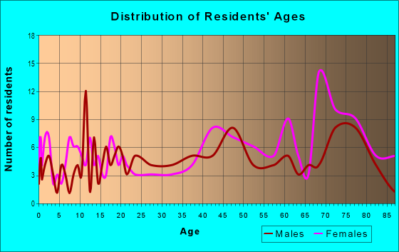 Age and Sex of Residents in Blueberry Hill in Savannah, GA
