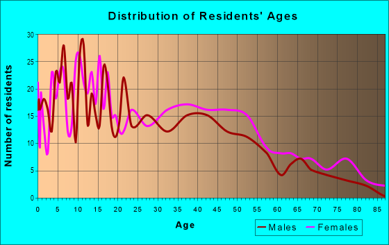 Age and Sex of Residents in Brookview in Savannah, GA