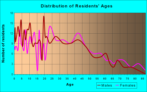 Age and Sex of Residents in Bacon Park Area in Savannah, GA