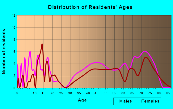Age and Sex of Residents in Mayfair in Savannah, GA