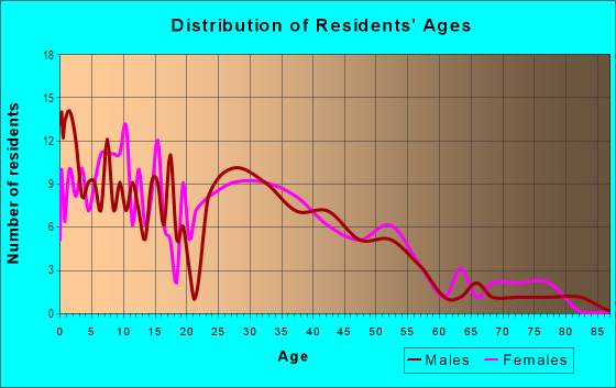 Age and Sex of Residents in Oak Hill in Rogers, AR