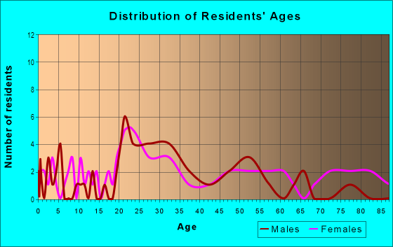 Age and Sex of Residents in Highland Park in Savannah, GA