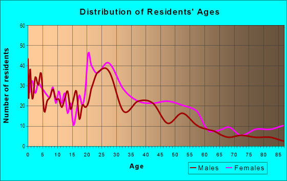Age and Sex of Residents in Colonial Village in Savannah, GA