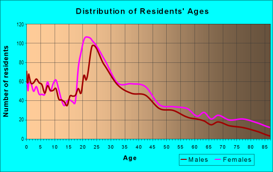 Age and Sex of Residents in Forest Ridge in Savannah, GA