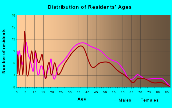 Age and Sex of Residents in Nicholsville in Savannah, GA