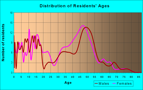 Age and Sex of Residents in Coffee Bluff in Savannah, GA