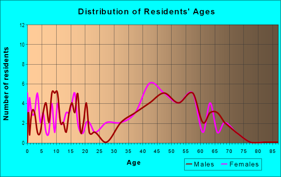 Age and Sex of Residents in Rose Dhu in Savannah, GA