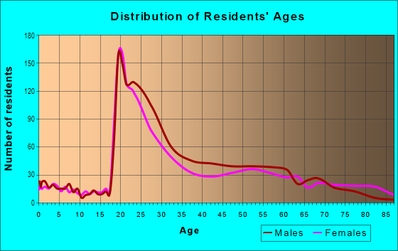 Age and Sex of Residents in Downtown Savannah in Savannah, GA