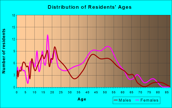 Age and Sex of Residents in Magnolia Walk in Atlanta, GA