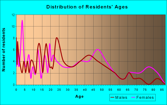 Age and Sex of Residents in Bibb City in Columbus, GA