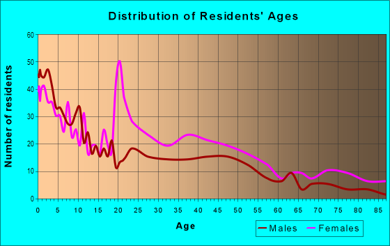 Age and Sex of Residents in Rose Hill in Columbus, GA