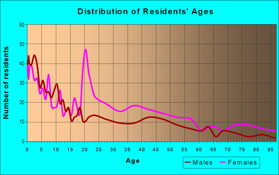 Age and Sex of Residents in Medical Center in Columbus, GA