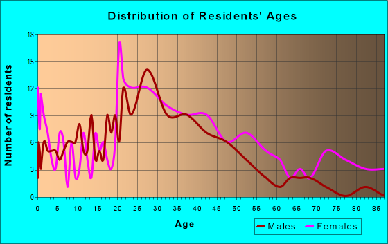 Age and Sex of Residents in Dinglewood in Columbus, GA
