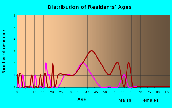 Age and Sex of Residents in High Uptown in Columbus, GA