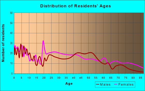 Age and Sex of Residents in Downtown Columbus in Columbus, GA
