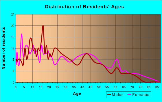Age and Sex of Residents in Benning Hills in Columbus, GA